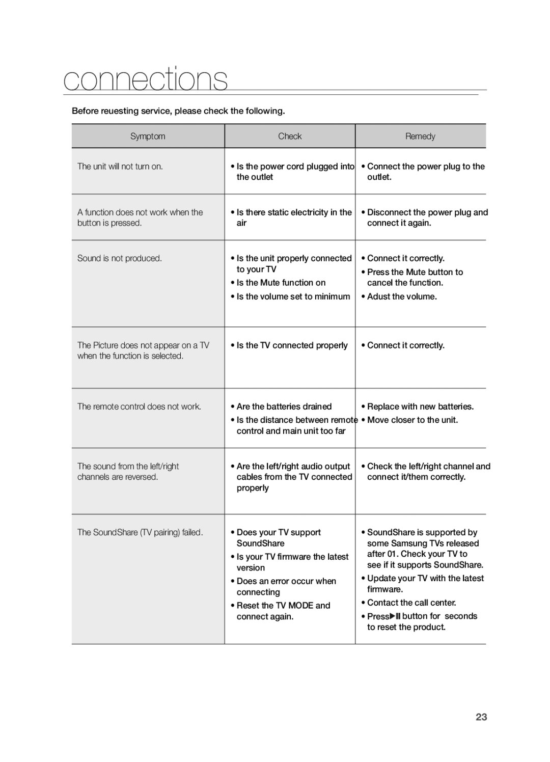 Samsung HW-FM55C user manual Troubleshooting 