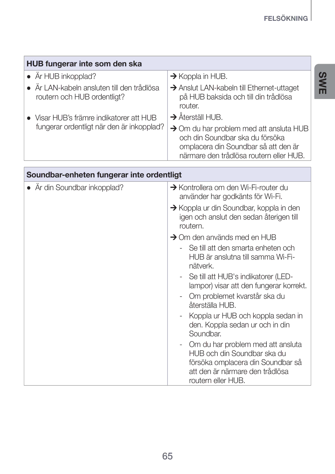 Samsung HW-H751/XE, HW-H750/XE manual HUB fungerar inte som den ska, Är HUB inkopplad? ¼¼Koppla in HUB, ¼¼Återställ HUB 