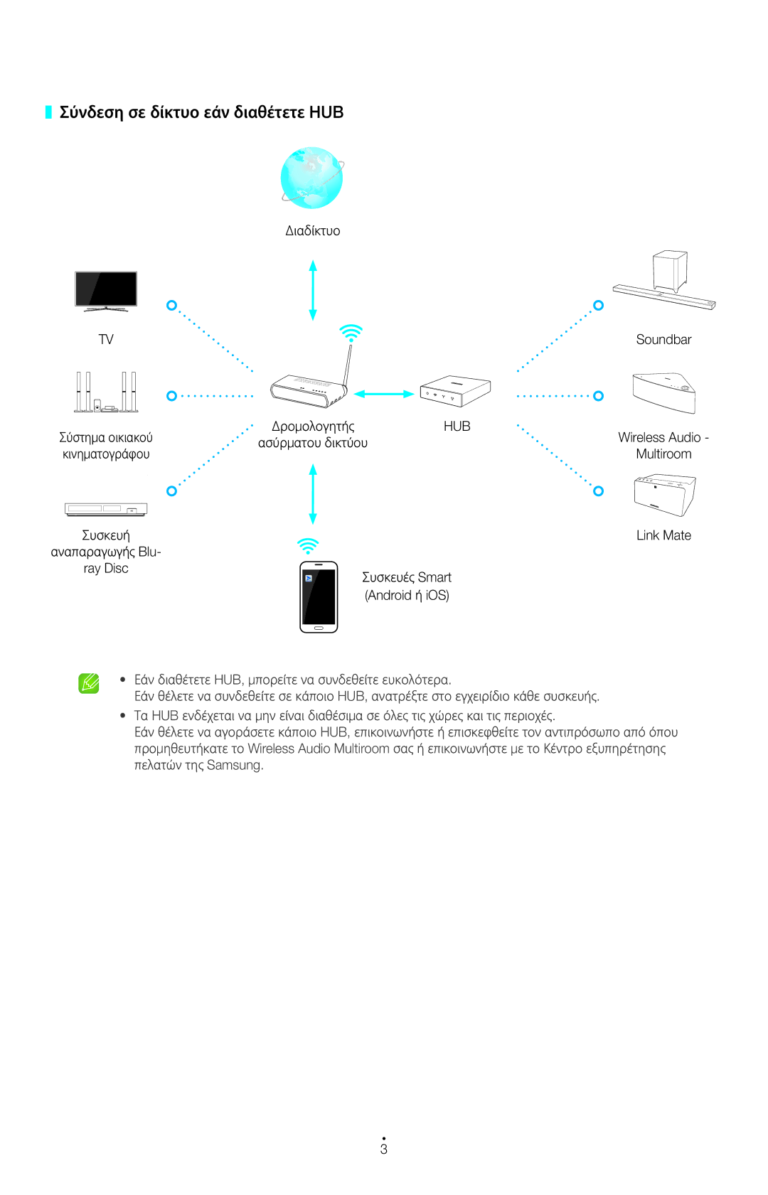 Samsung HT-H7500WM/EN, HW-H751/EN, HW-H750/EN manual Σύνδεση σε δίκτυο εάν διαθέτετε HUB, Συσκευές Smart Android ή iOS 