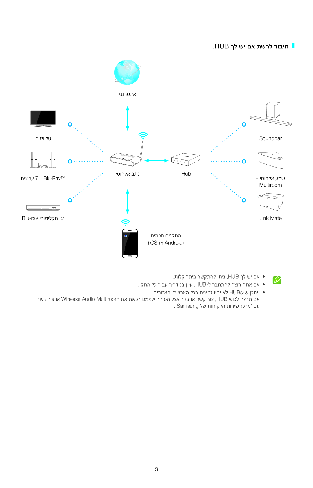 Samsung HW-H751/SQ manual Hub ךל שי םא תשרל רוביח 