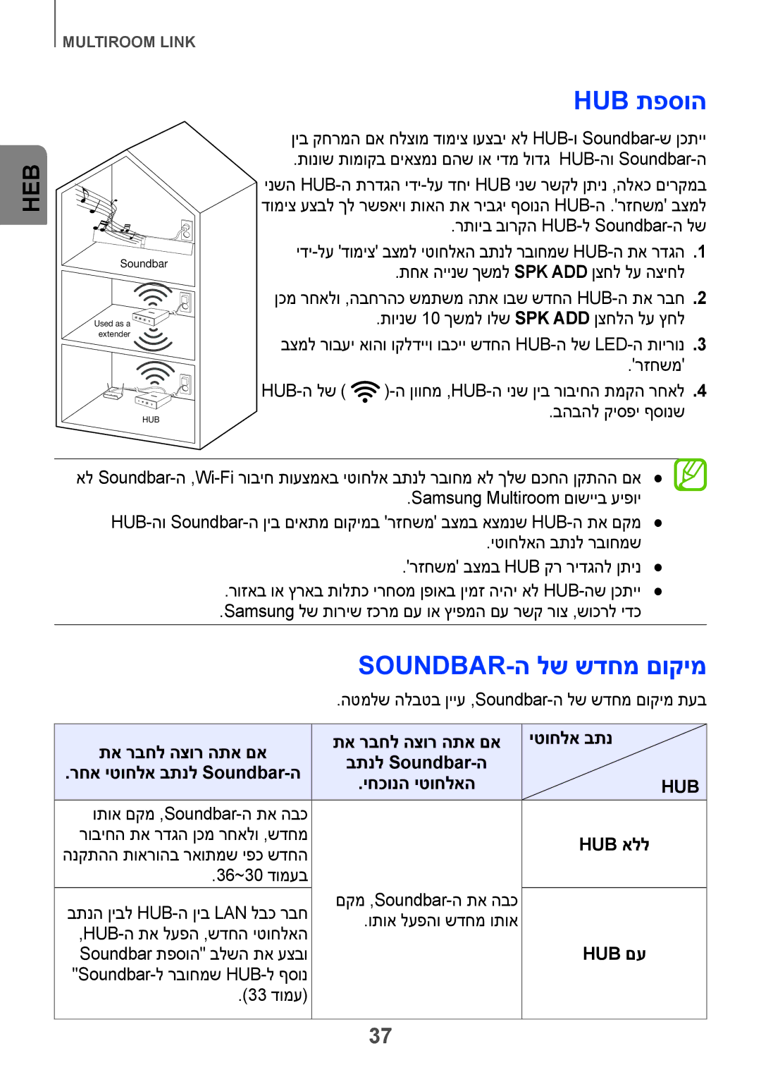 Samsung HW-H751/SQ manual Hub תפסוה, Soundbar-ה לש שדחמ םוקימ 