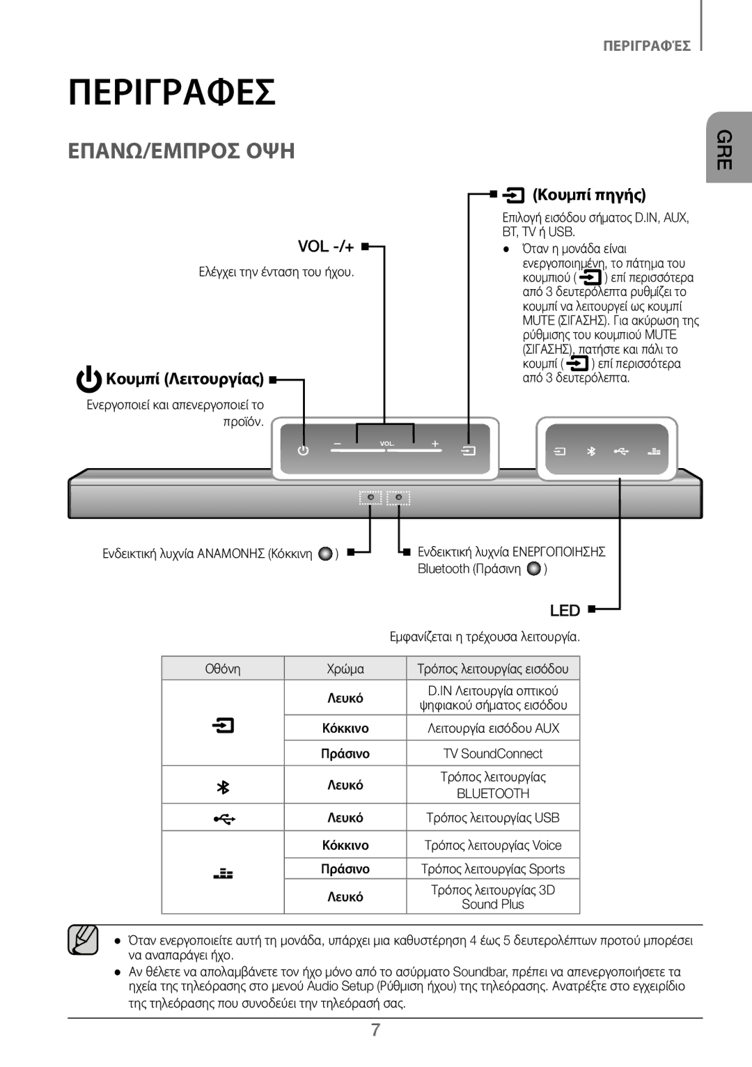 Samsung HW-J250/EN manual Περιγραφέσ, Επανω/Εμπροσ Οψη, Κουμπί πηγής, Κουμπί Λειτουργίας 