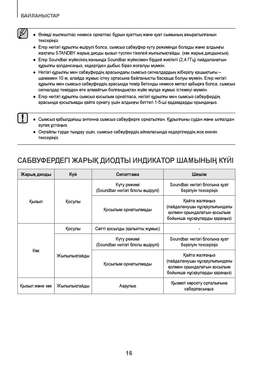 Samsung HW-J6000R/RU manual Сабвуфердегі Жарық Диодты Индикатор Шамының Күйі, Жарық диоды Күй Сипаттама Шешім 