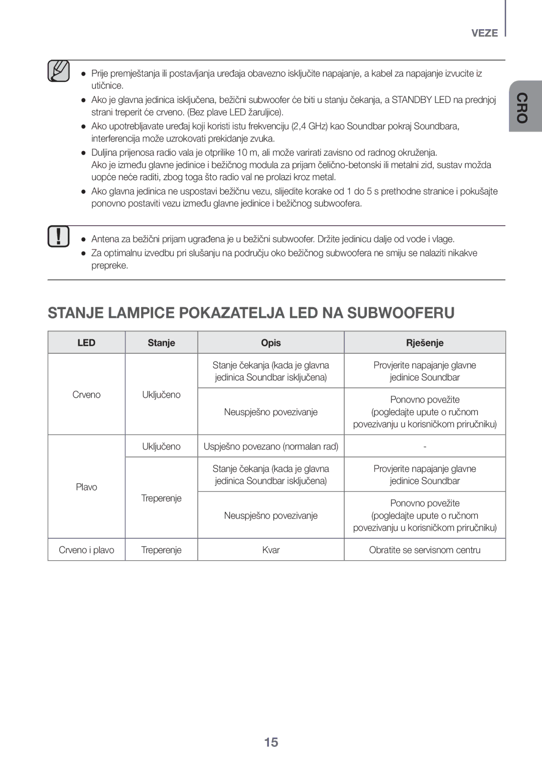 Samsung HW-J6501R/EN, HW-J6500R/EN, HW-J6501R/ZF manual Stanje Lampice Pokazatelja LED NA Subwooferu, Stanje Opis Rješenje 