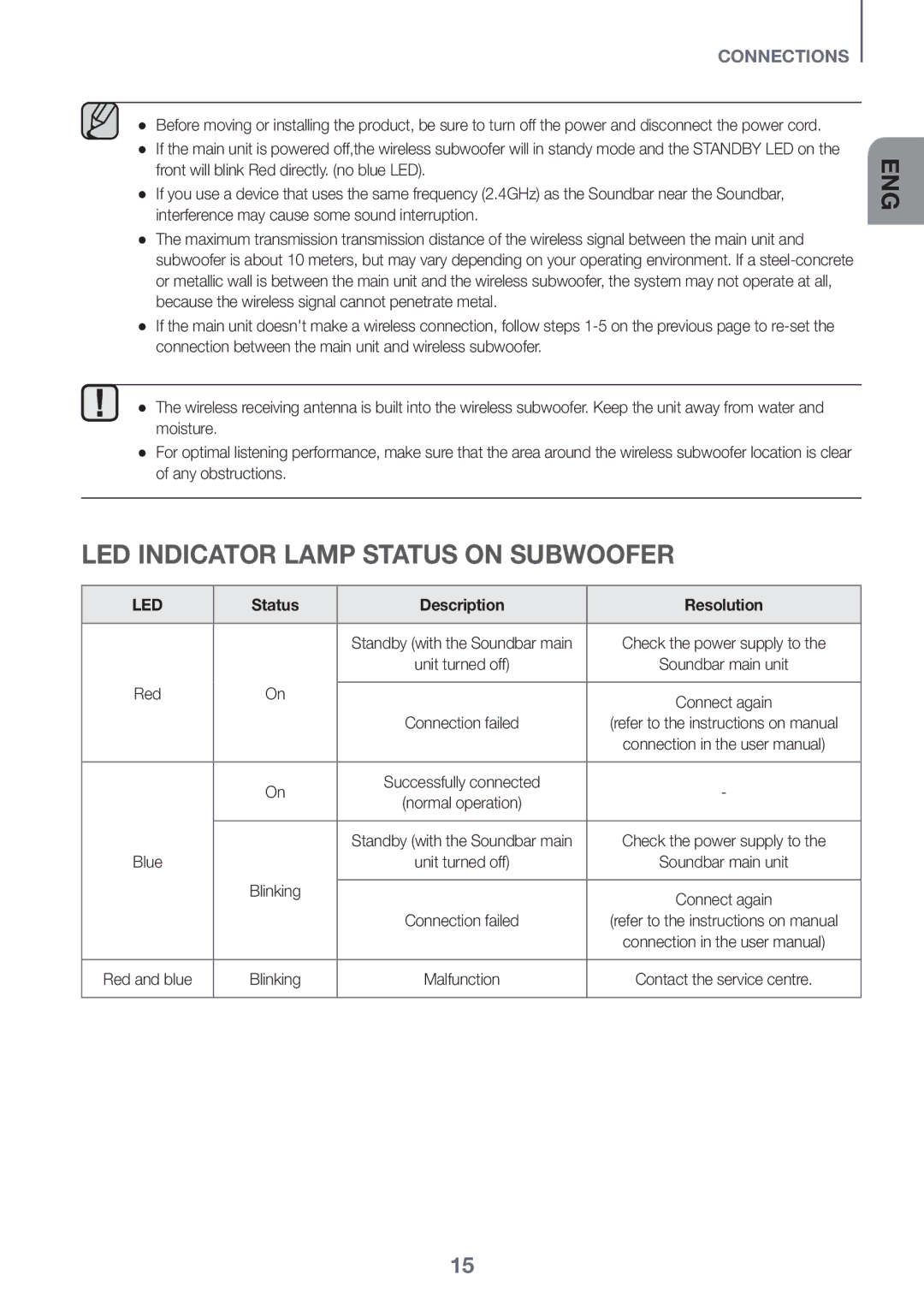 Samsung HW-J6500R/EN, HW-J6501R/EN, HW-J6501R/ZF manual LED Indicator Lamp Status on Subwoofer, Status Description Resolution 