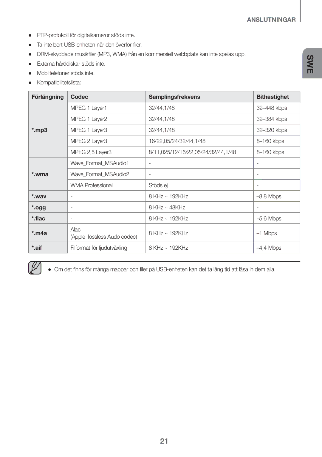 Samsung HW-J661/XE Förlängning Codec Samplingsfrekvens Bithastighet, Mpeg 1 Layer1 32/44,1/48 Kbps, KHz ~ 192KHz Mbps 