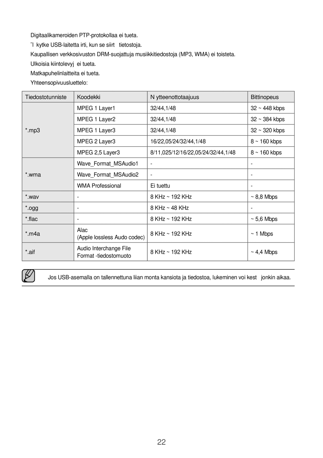 Samsung HW-J6511/XE, HW-J6510/XE manual Tiedostotunniste Koodekki Näytteenottotaajuus Bittinopeus 