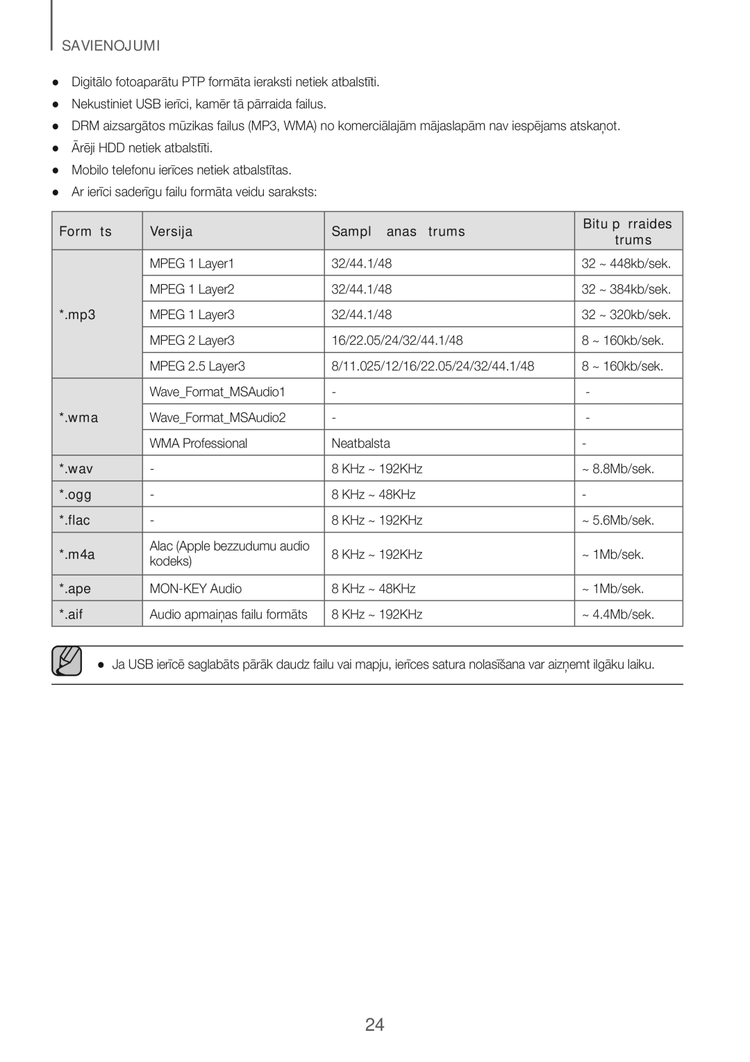 Samsung HW-J7501/EN Formāts Versija Samplēšanas ātrums Bitu pārraides Ātrums, Mp3, Wma, Wav, Ogg, Flac, M4a, Ape, Aif 