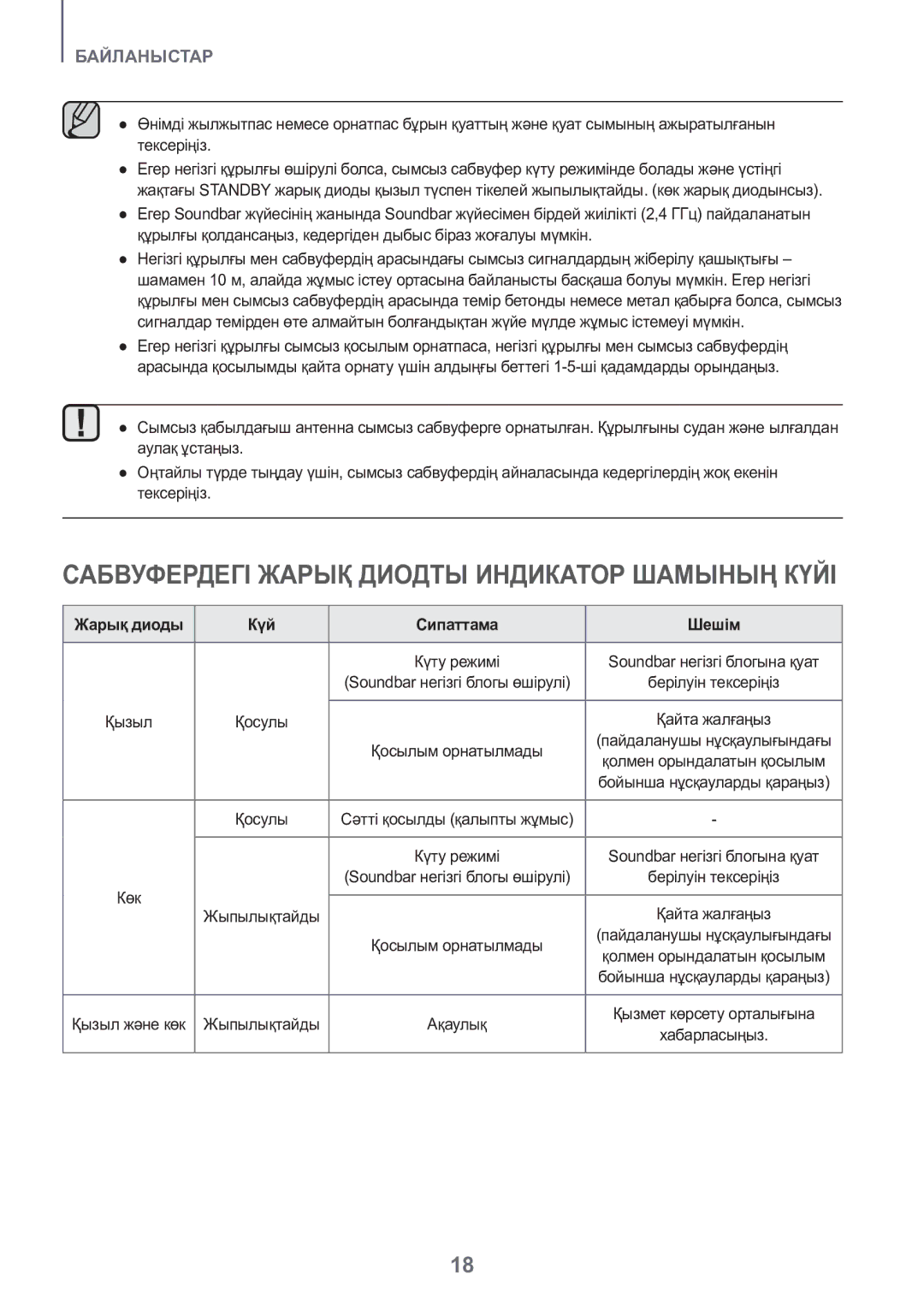 Samsung HW-J8500R/RU manual Сабвуфердегі Жарық Диодты Индикатор Шамының Күйі, Жарық диоды Күй Сипаттама Шешім 