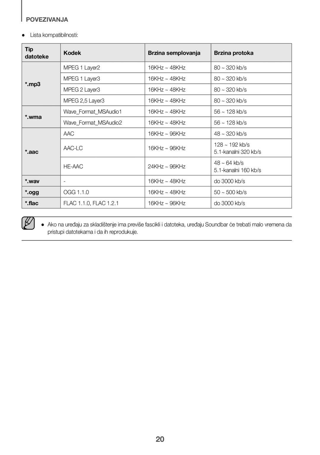 Samsung HW-K335/ZG, HW-K335/EN manual Lista kompatibilnosti, Tip Kodek Brzina semplovanja Brzina protoka Datoteke 