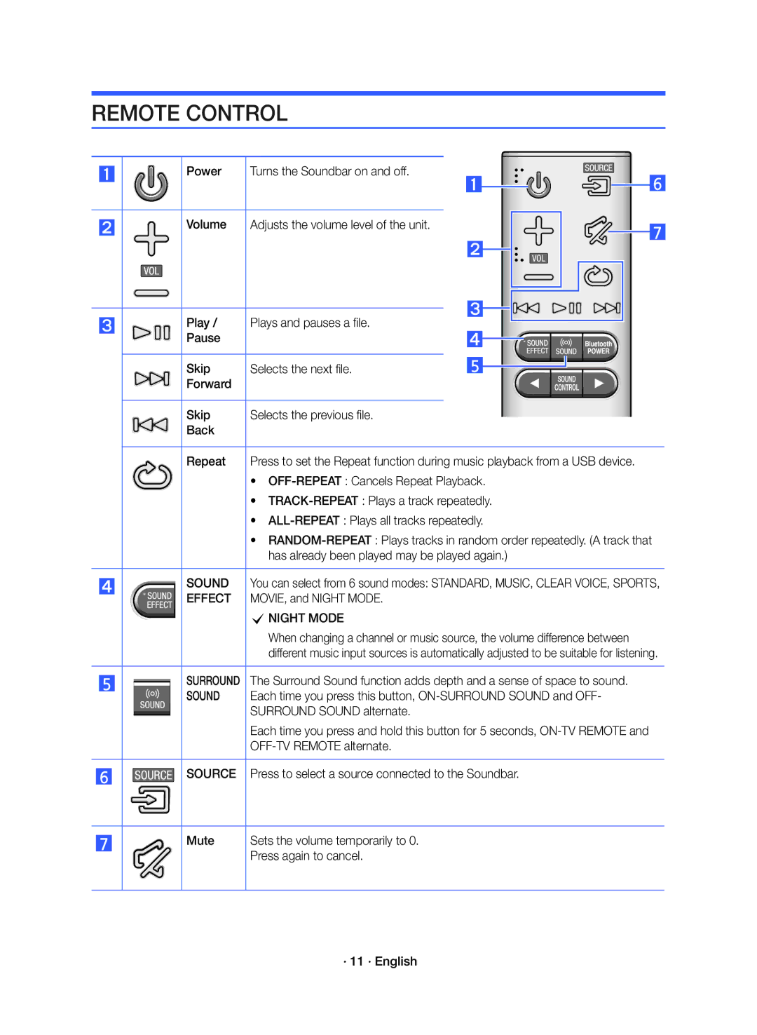 Samsung HW-K360/ZF manual Remote Control, Sound, Effect, Source 