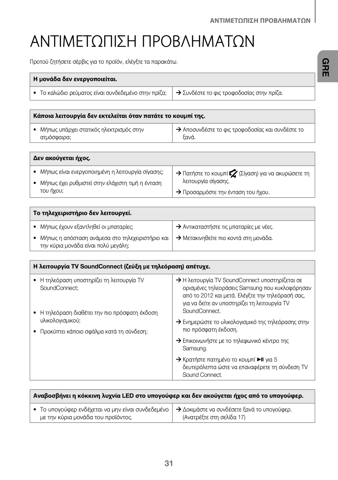 Samsung HW-J450/ZF, HW-K450/EN, HW-J450/EN, HW-K450/ZF manual Αντιμετωπιση Προβληματων 