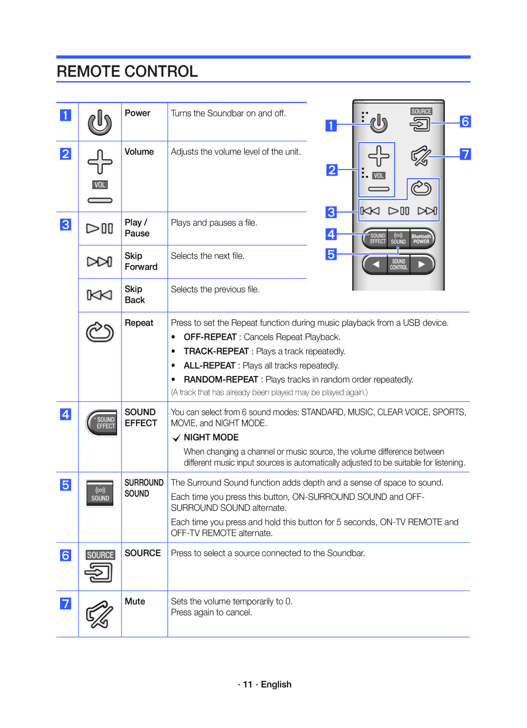 Samsung HW-K450/EN manual Remote Control, Sound, Effect, Source 