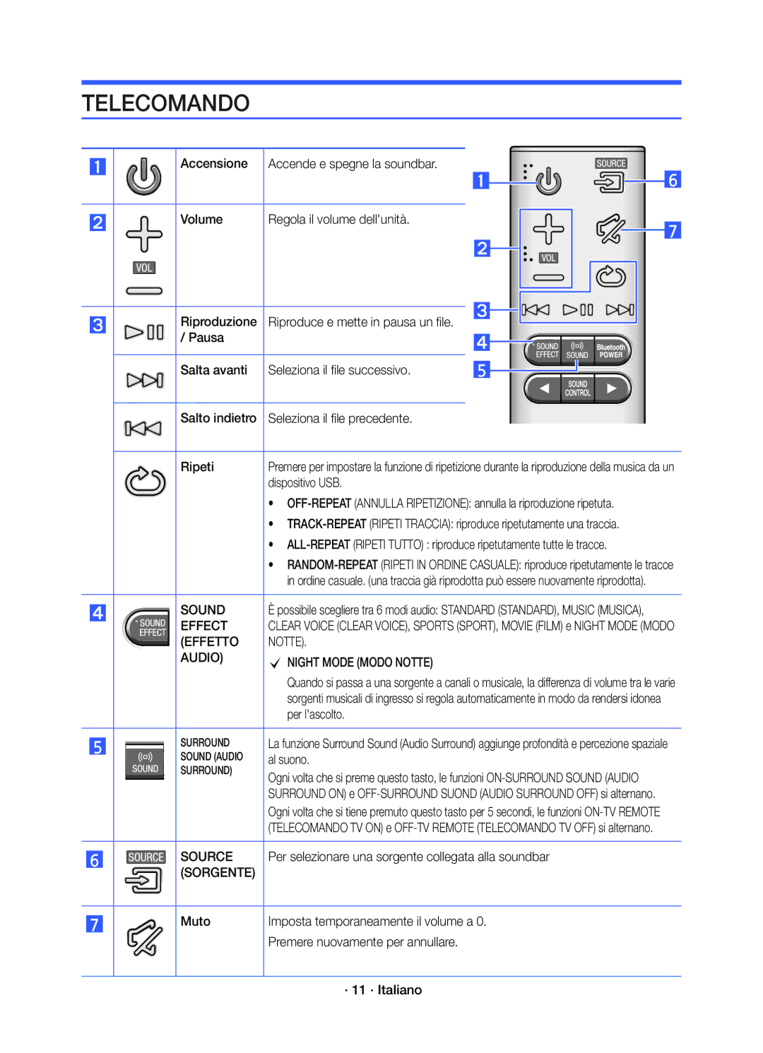 Samsung HW-K450/EN manual Telecomando, Effetto Notte Audio, Sorgente 