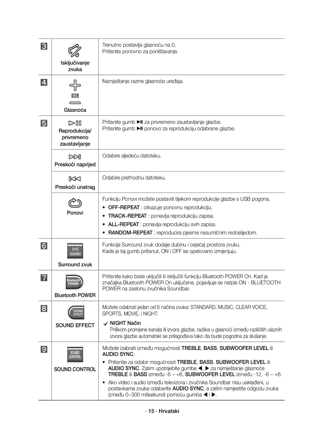 Samsung HW-K550/EN manual Trenutno postavlja glasnoću na, Isključivanje Pritisnite ponovno za poništavanje, CNIGHT Način 