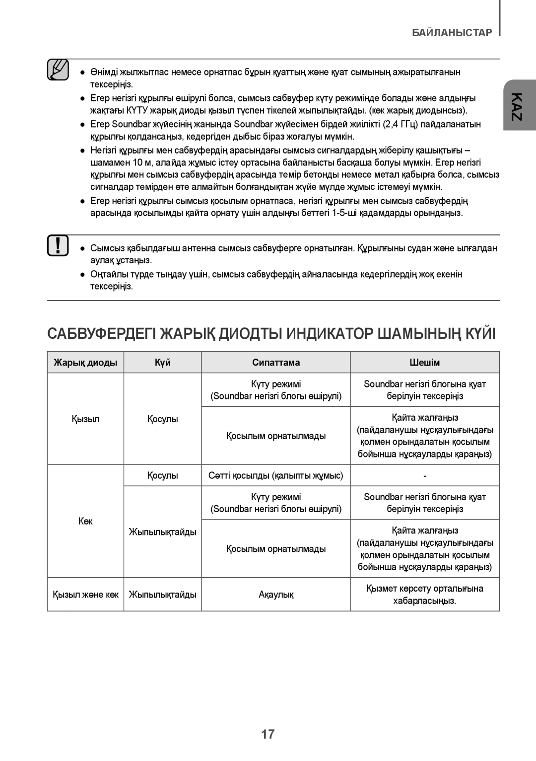 Samsung HW-K650/RU manual Сабвуфердегі Жарық Диодты Индикатор Шамының Күйі, Жарық диоды Күй Сипаттама Шешім 