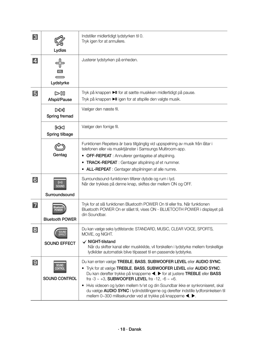 Samsung HW-K660/XE Indstiller midlertidigt lydstyrken til, Tryk igen for at annullere, Justerer lydstyrken på enheden 