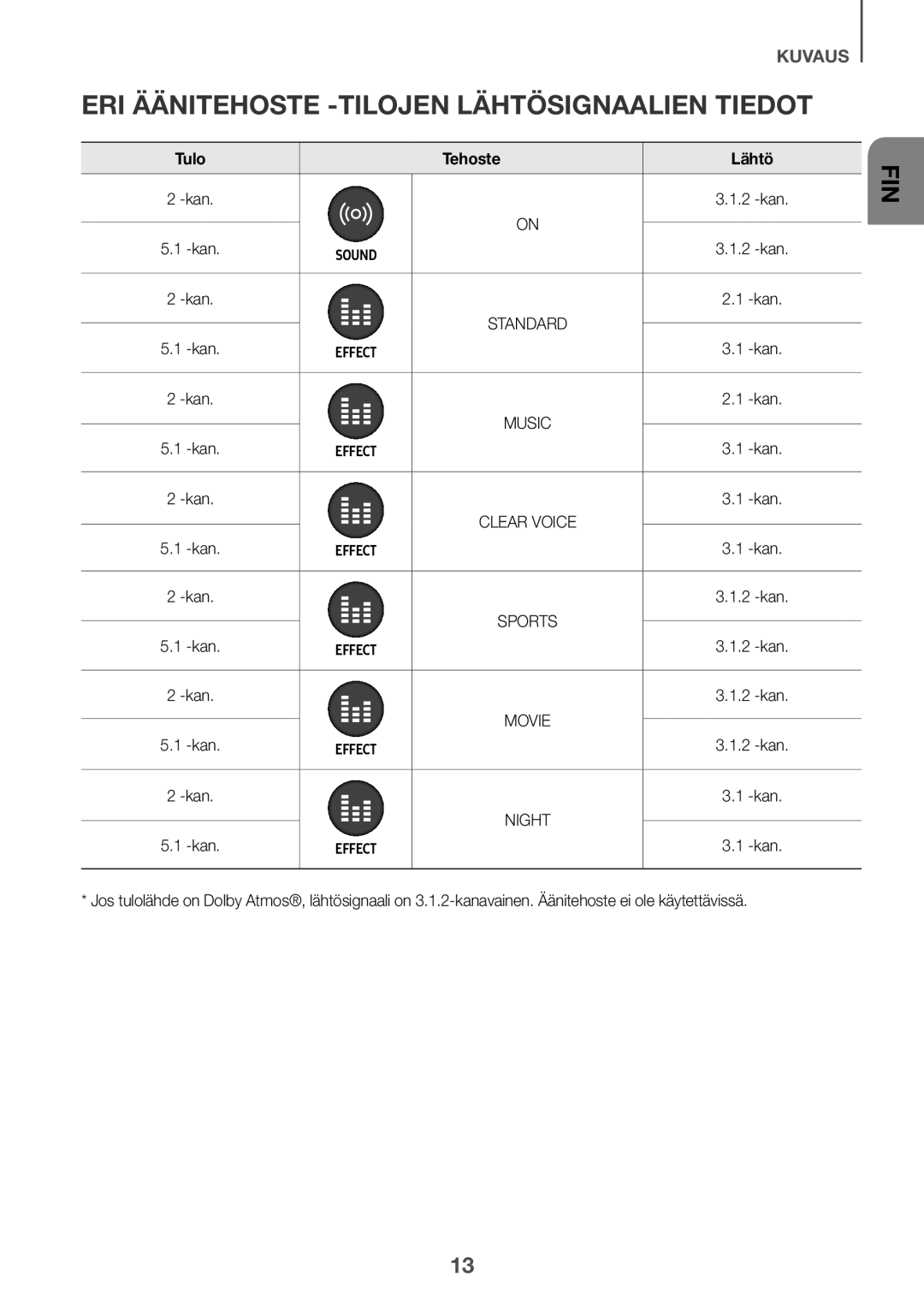 Samsung HW-K860/XE manual Eri Äänitehoste -tilojen lähtösignaalien tiedot, Tehoste 