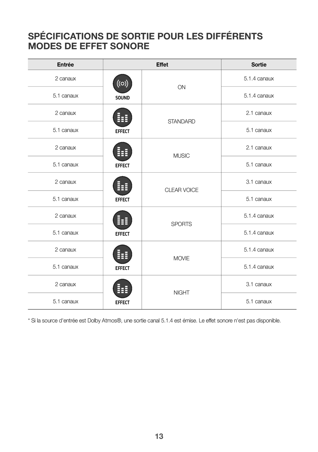 Samsung HW-K950/ZF, HW-K950/EN manual Effet 