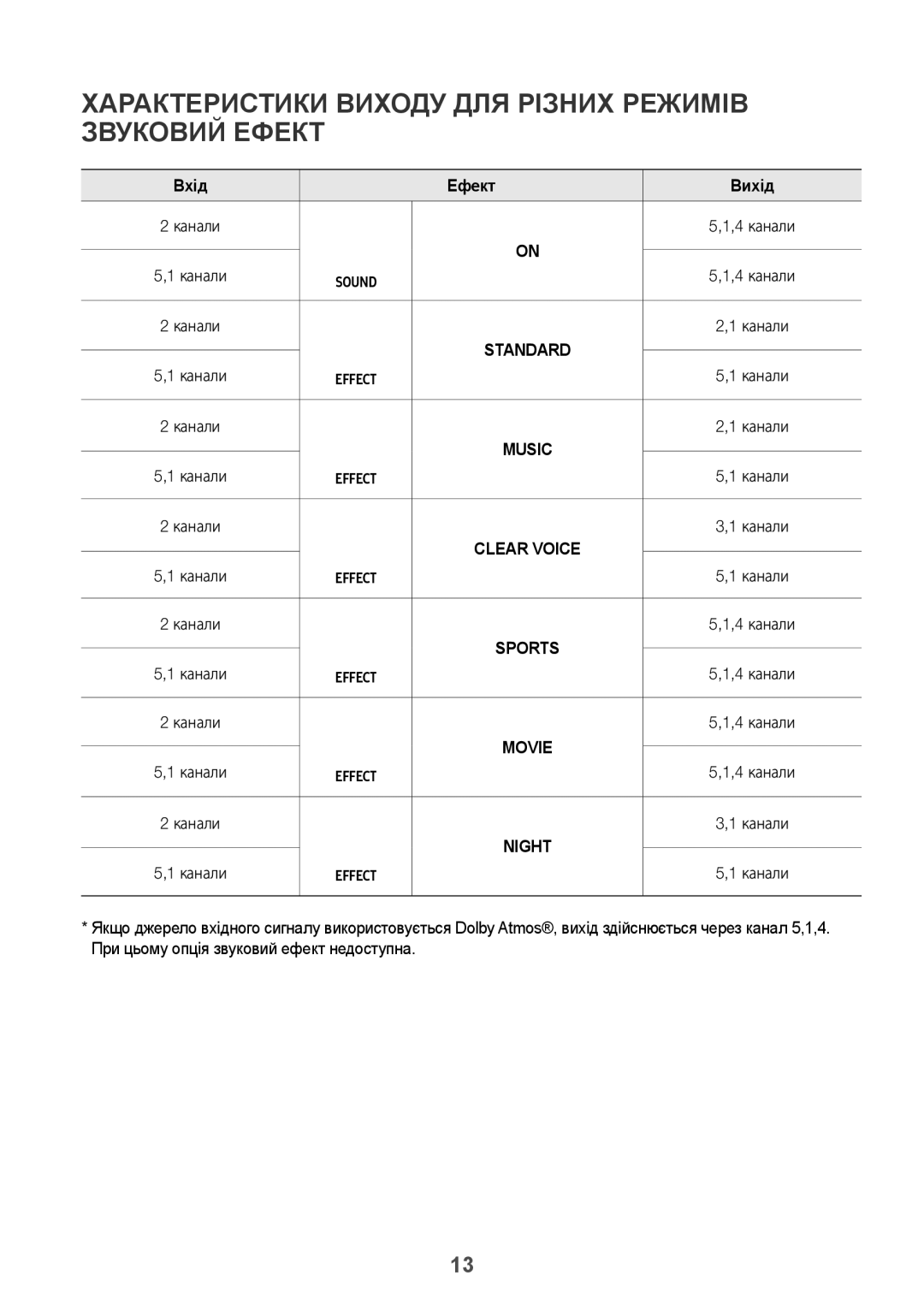 Samsung HW-K950/RU manual Характеристики Виходу ДЛЯ Різних Режимів Звуковий Ефект, Вхід Ефект Вихід 