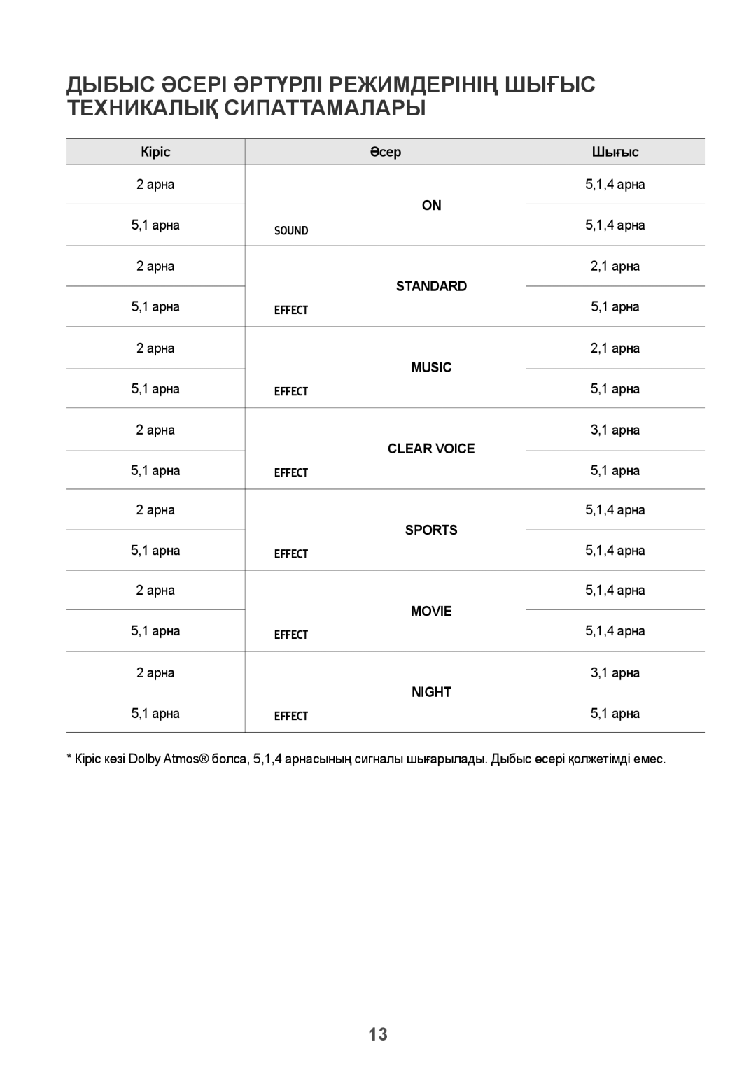 Samsung HW-K950/RU manual Кіріс Әсер Шығыс 