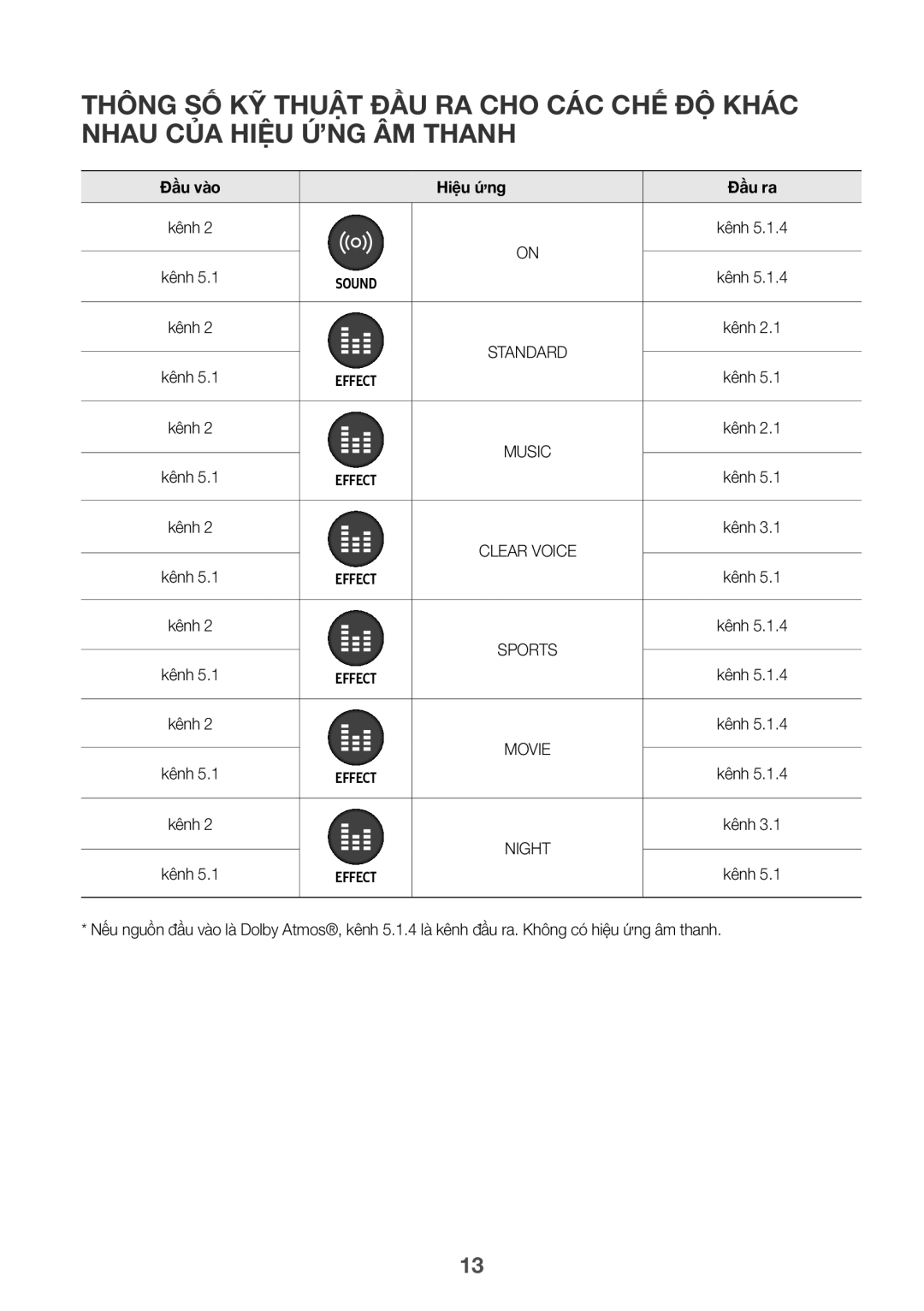 Samsung HW-K950/XV manual Hiệ̣u ứ́ng 