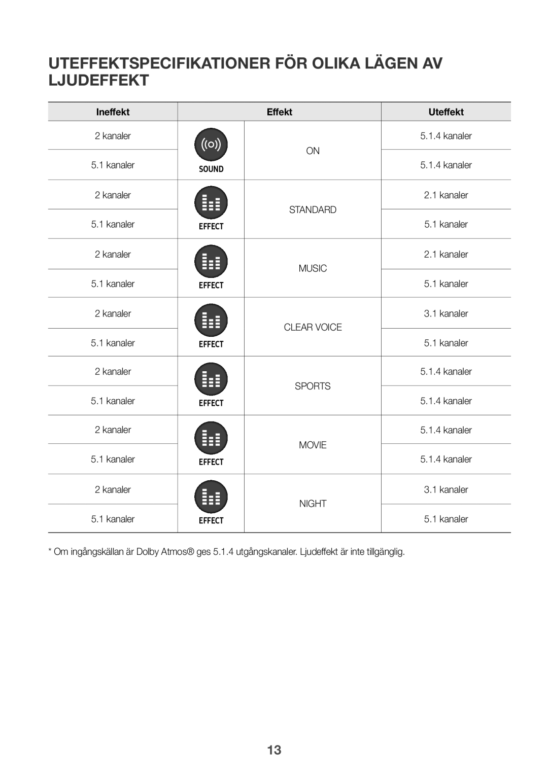 Samsung HW-K960/XE manual Uteffektspecifikationer för olika lägen av, Ljudeffekt 