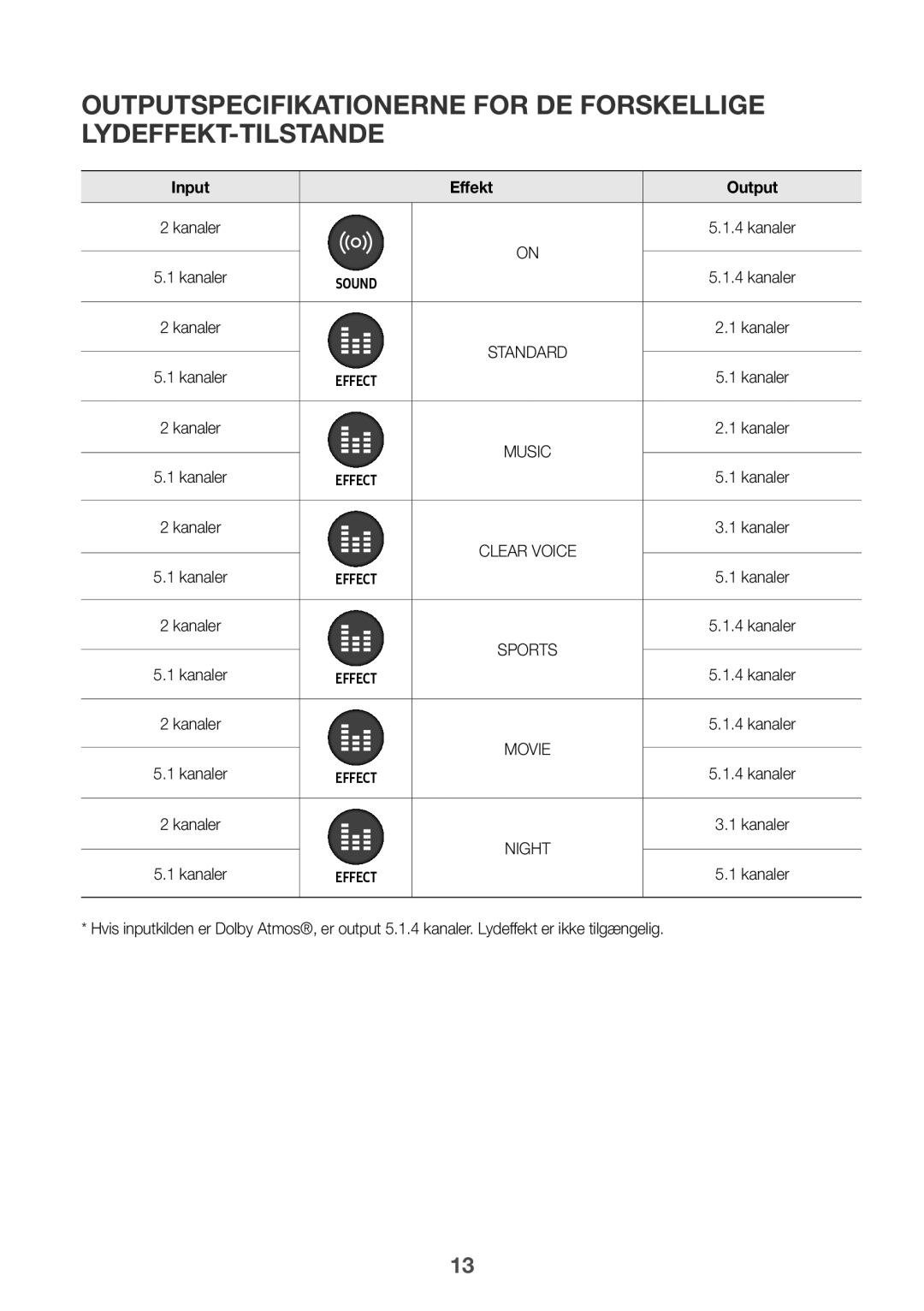 Samsung HW-K960/XE manual Effekt 