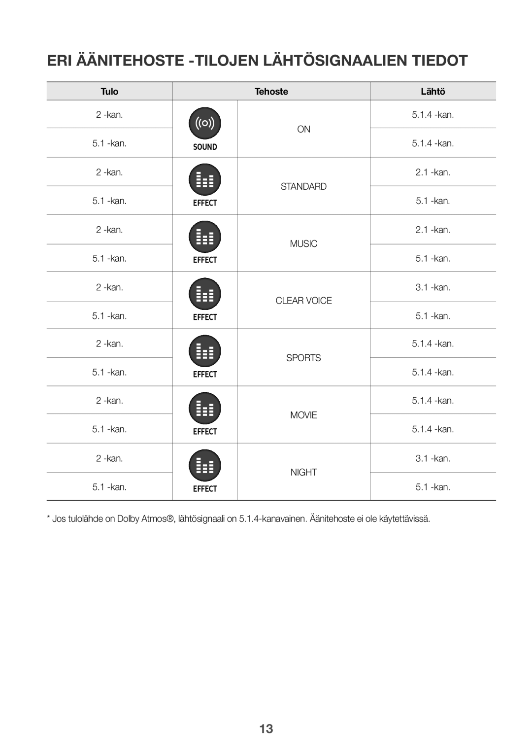 Samsung HW-K960/XE manual Eri Äänitehoste -tilojen lähtösignaalien tiedot, Tehoste 