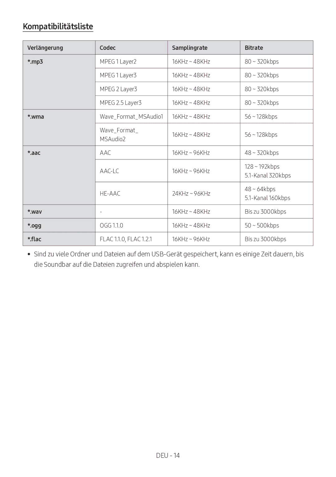 Samsung HW-M360/ZF, HW-M360/EN, HW-M360/ZG manual Kompatibilitätsliste, Verlängerung Codec Samplingrate Bitrate Mp3 