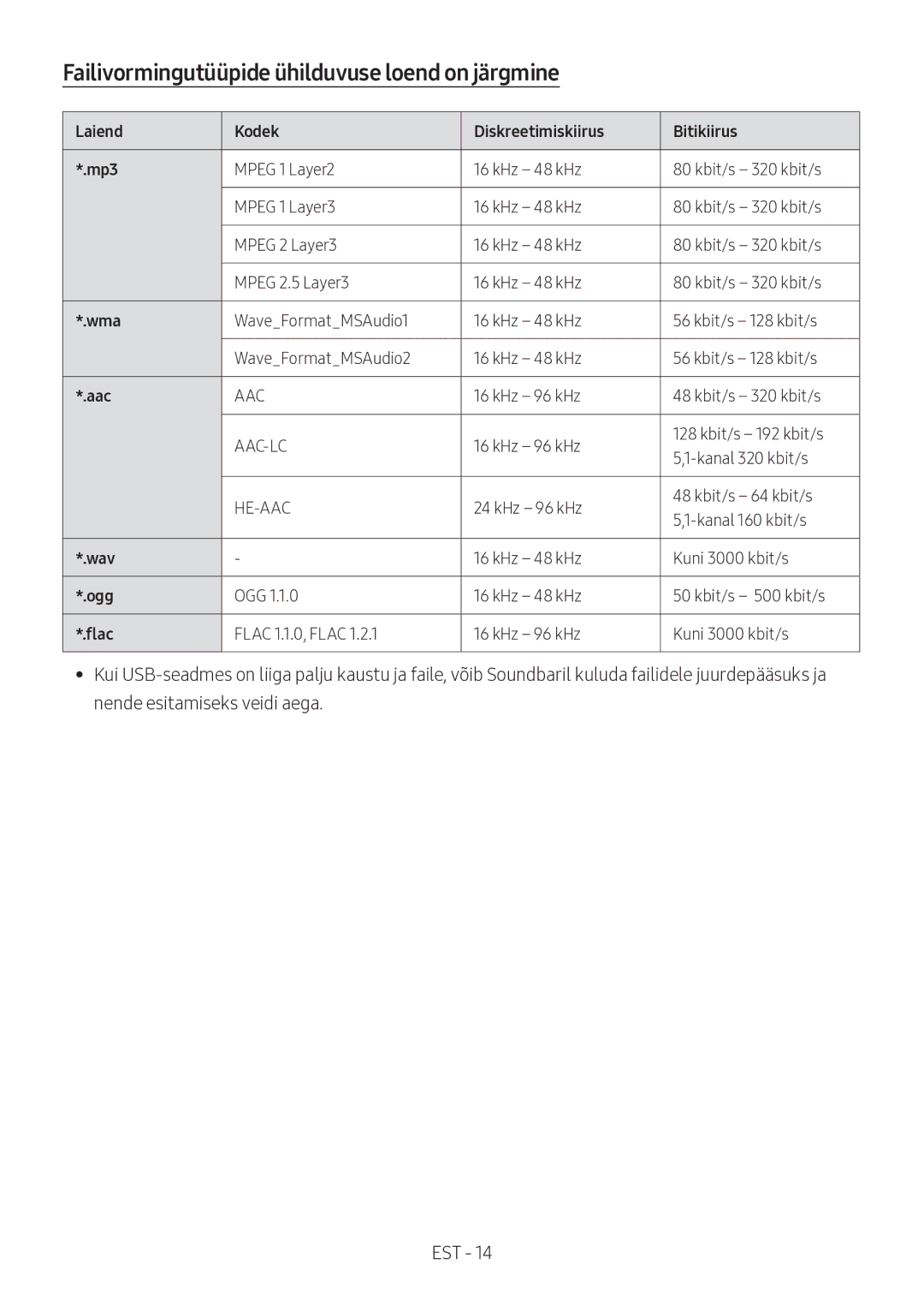 Samsung HW-M360/ZG manual Failivormingutüüpide ühilduvuse loend on järgmine, Laiend Kodek Diskreetimiskiirus Bitikiirus Mp3 