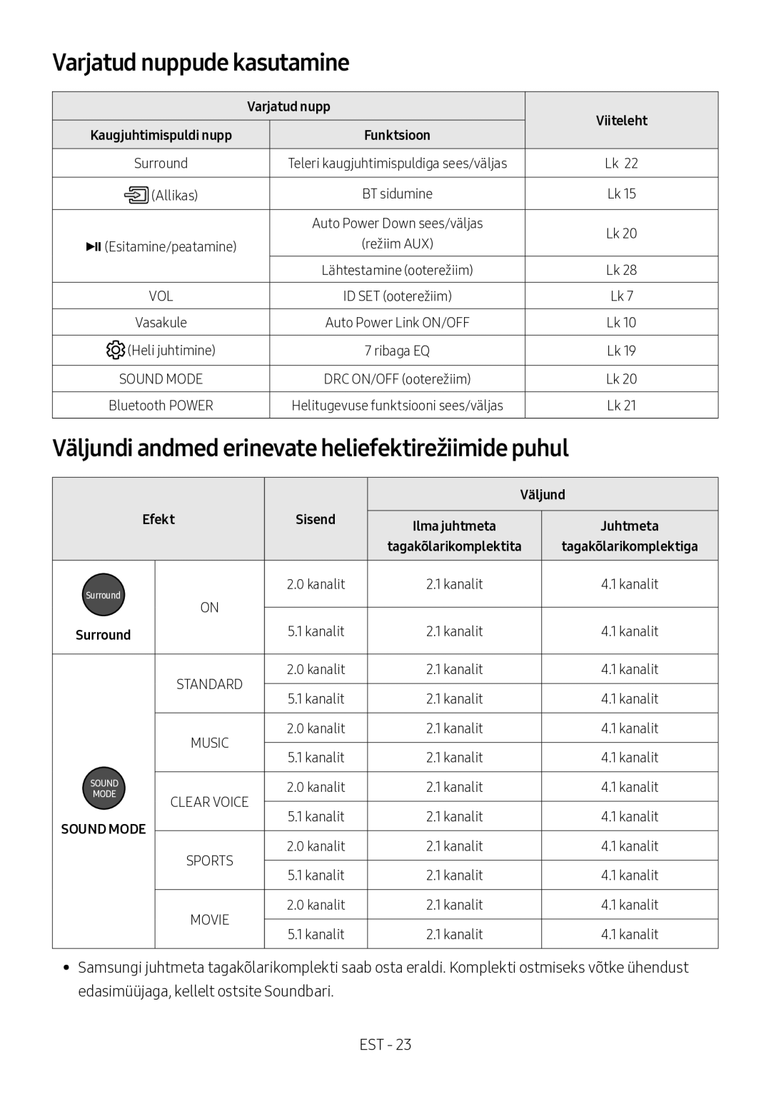 Samsung HW-M360/ZG, HW-M360/EN, HW-M360/ZF Varjatud nuppude kasutamine, Väljundi andmed erinevate heliefektirežiimide puhul 