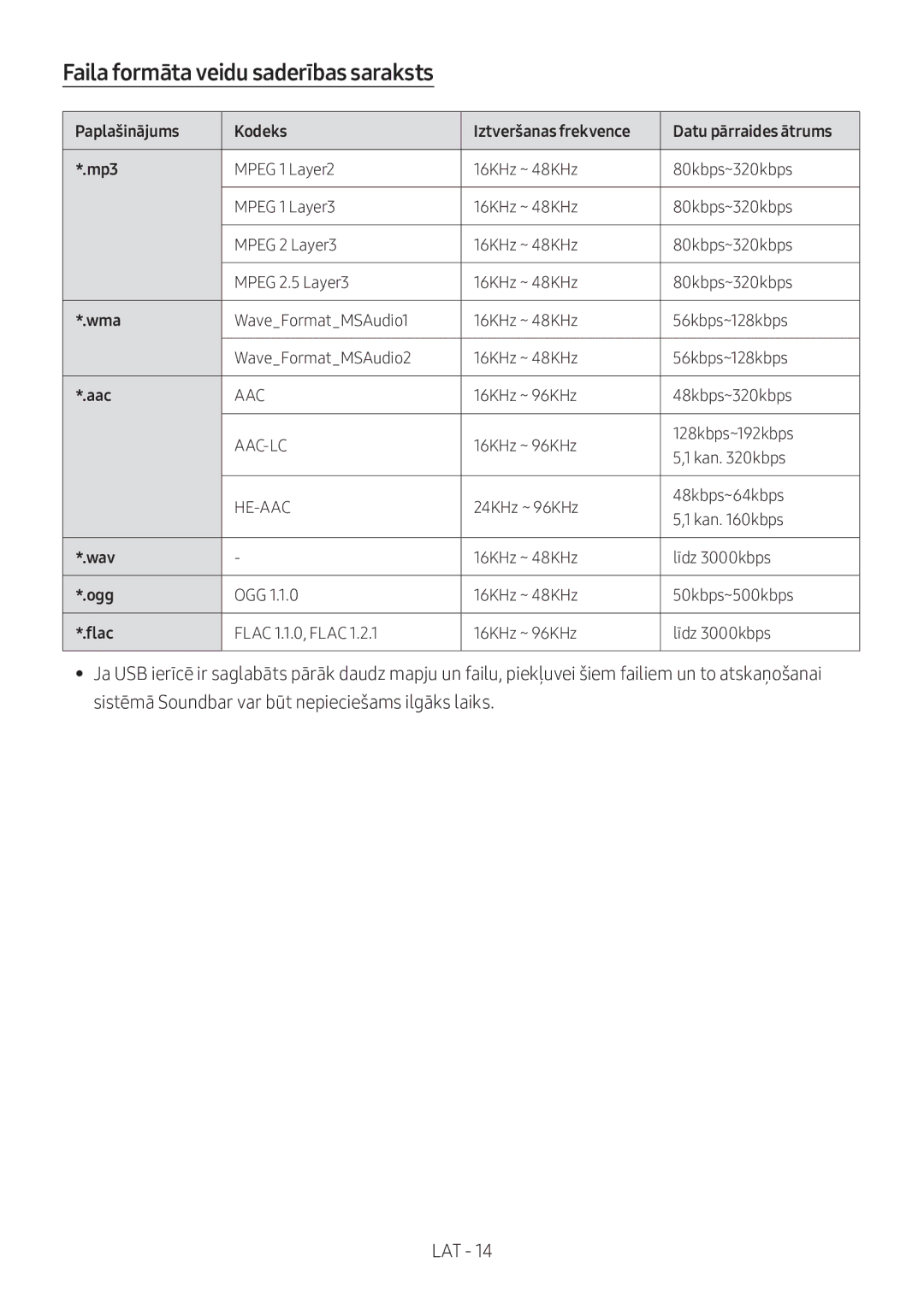 Samsung HW-M360/ZF, HW-M360/EN, HW-M360/ZG Faila formāta veidu saderības saraksts, 16KHz ~ 96KHz 128kbps~192kbps Kan kbps 