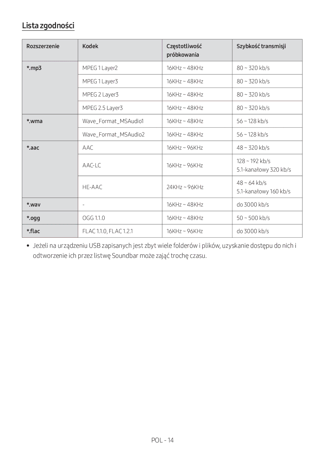 Samsung HW-M360/EN manual Lista zgodności, 16KHz ~ 96KHz 128 ~ 192 kb/s Kanałowy 320 kb/s, OGG 16KHz ~ 48KHz 50 ~ 500 kb/s 