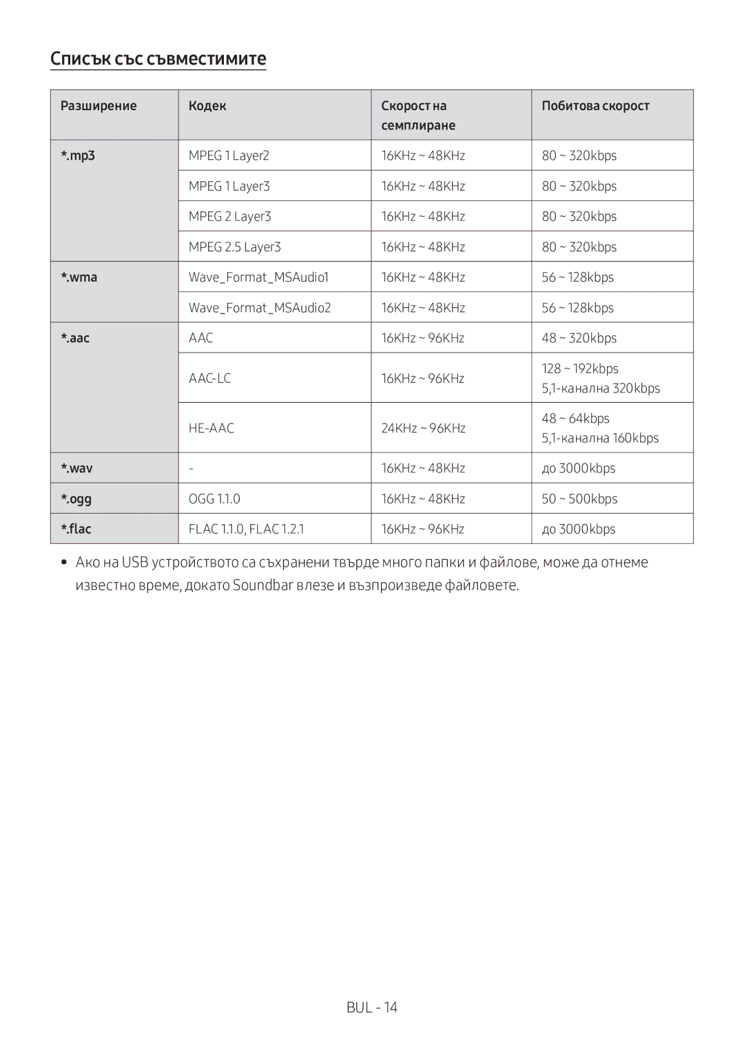 Samsung HW-M360/ZF, HW-M360/EN manual Списък със съвместимите, Разширение Кодек Скорост на Побитова скорост Семплиране Mp3 