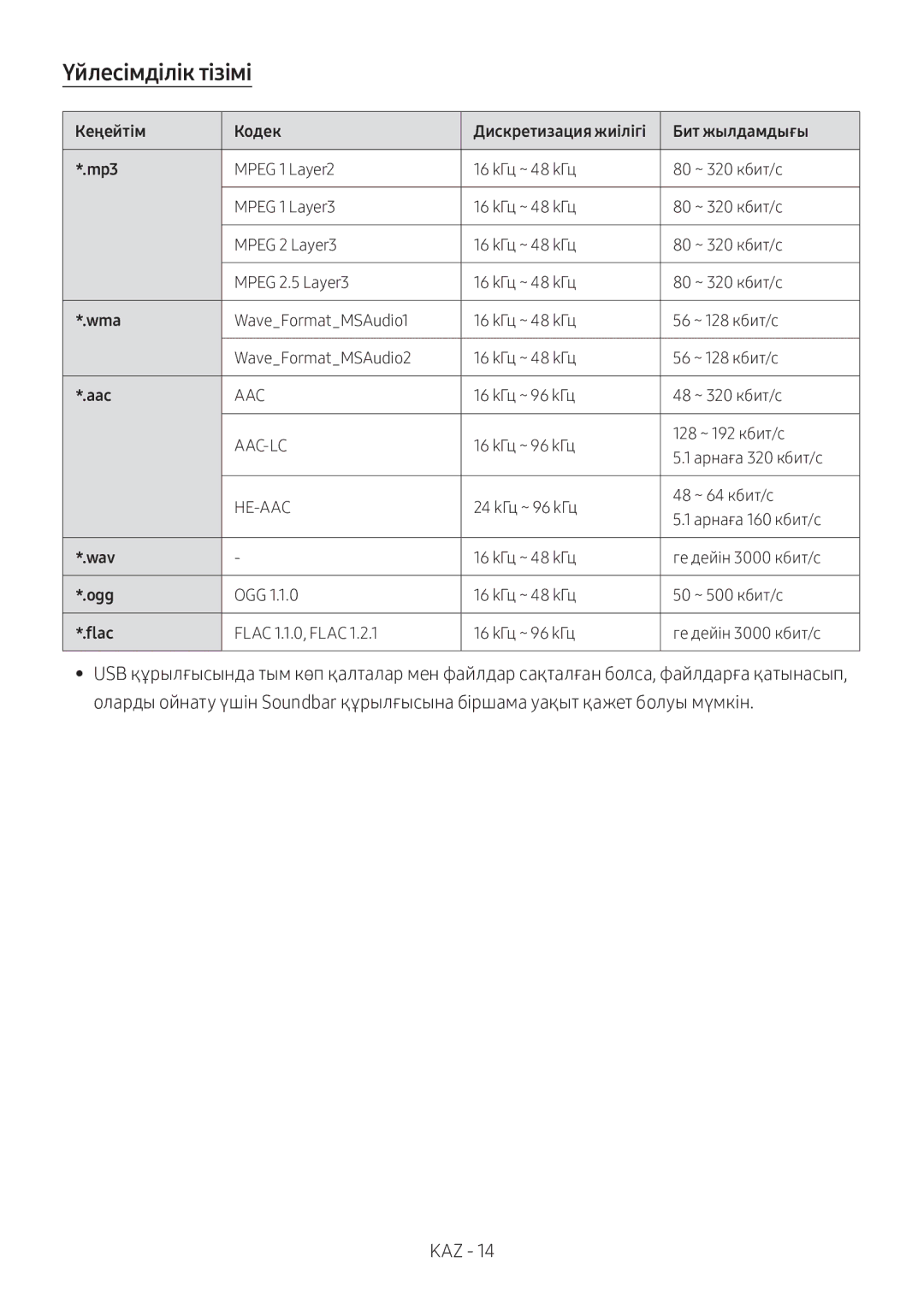 Samsung HW-M360/RU manual Үйлесімділік тізімі, Кеңейтім Кодек Дискретизация жиілігі Бит жылдамдығы Mp3 