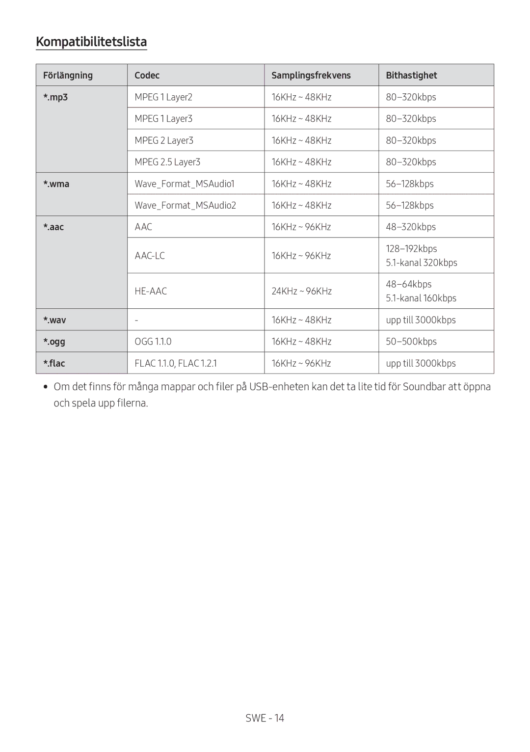 Samsung HW-M369/XE manual Kompatibilitetslista, Förlängning Codec Samplingsfrekvens Bithastighet Mp3 