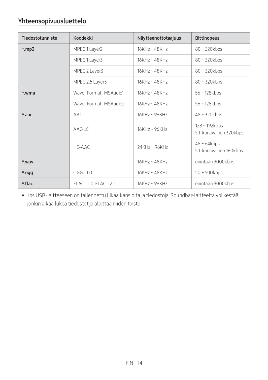 Samsung HW-M369/XE Yhteensopivuusluettelo, 16KHz ~ 96KHz 128 ~ 192kbps Kanavainen 320kbps, 16KHz ~ 48KHz Enintään 3000kbps 