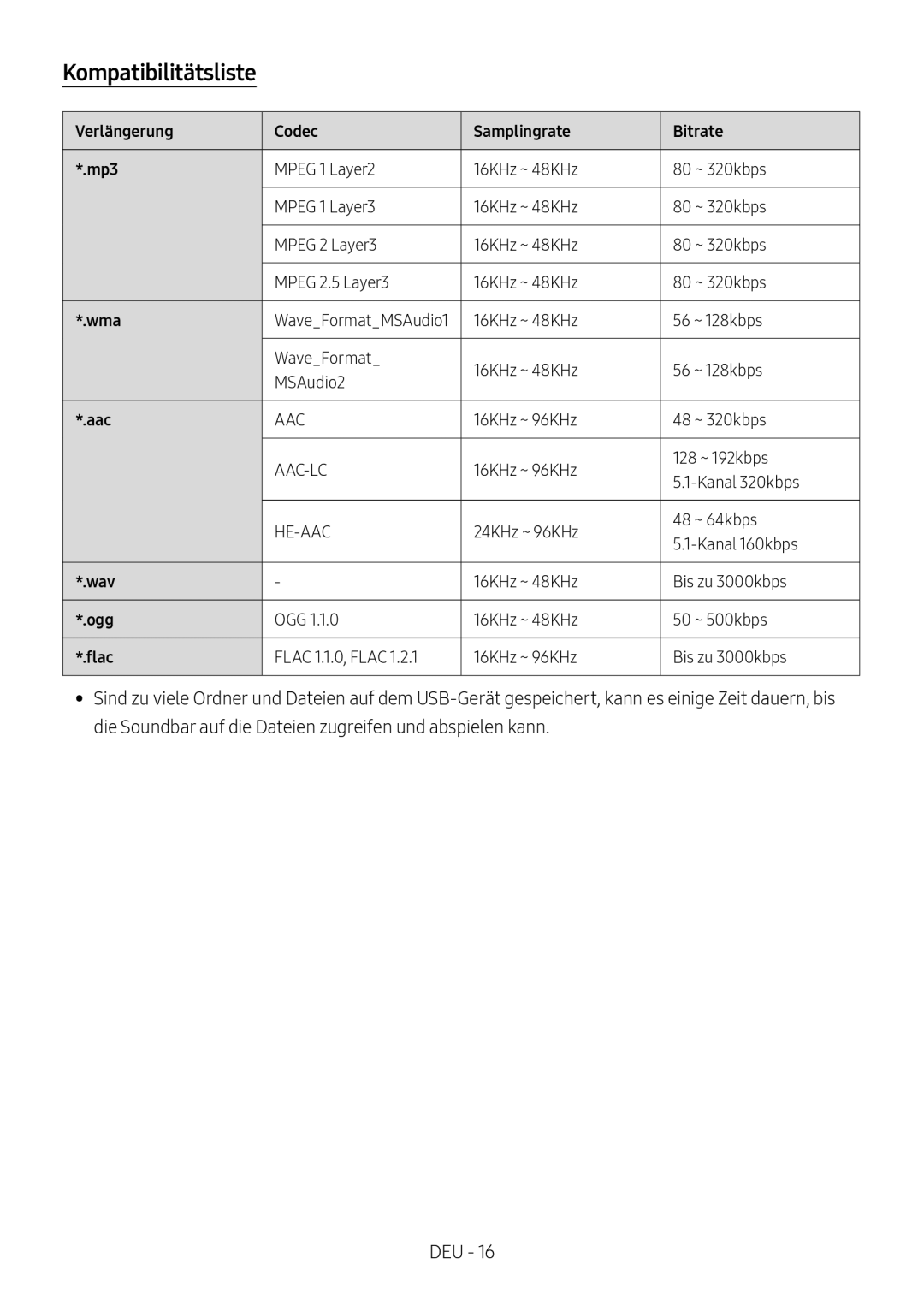 Samsung HW-M4501/ZF, HW-M4500/ZG, HW-M4500/EN, HW-M4500/ZF Kompatibilitätsliste, Verlängerung Codec Samplingrate Bitrate Mp3 