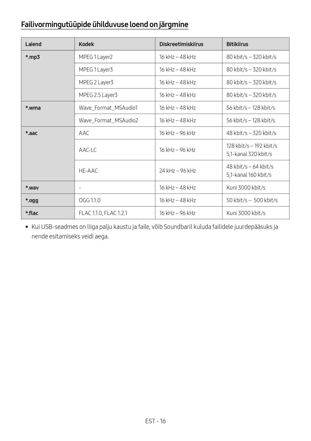 Samsung HW-M4501/EN Failivormingutüüpide ühilduvuse loend on järgmine, Laiend Kodek Diskreetimiskiirus Bitikiirus Mp3 