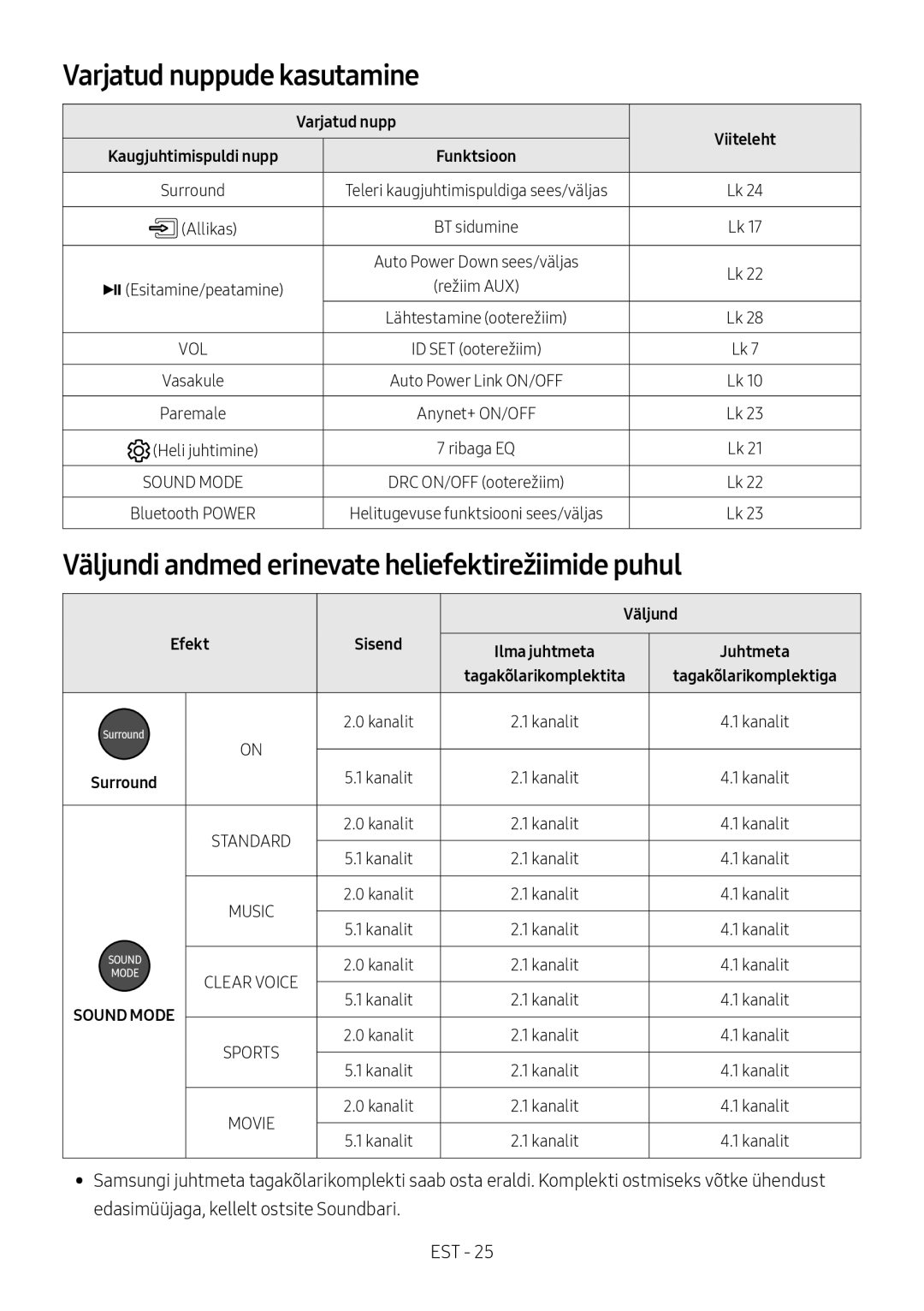 Samsung HW-M4510/XE, HW-M4500/ZG manual Varjatud nuppude kasutamine, Väljundi andmed erinevate heliefektirežiimide puhul 