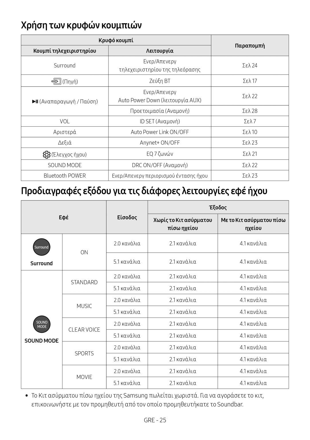 Samsung HW-M4500/EN, HW-M4500/ZG, HW-M4500/ZF, HW-M4501/ZF manual Χρήση των κρυφών κουμπιών, Κρυφό κουμπί, Έξοδος, Είσοδος 