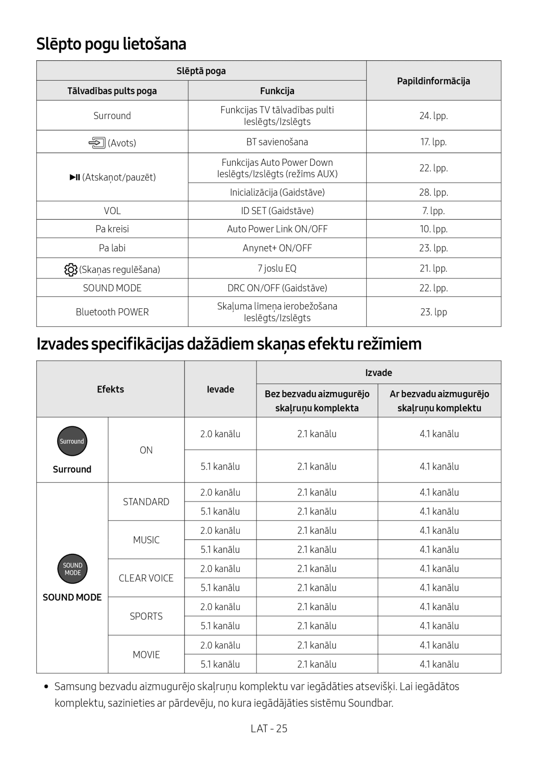 Samsung HW-M4501/EN Slēpto pogu lietošana, Izvades specifikācijas dažādiem skaņas efektu režīmiem, Slēptā poga, Efekts 