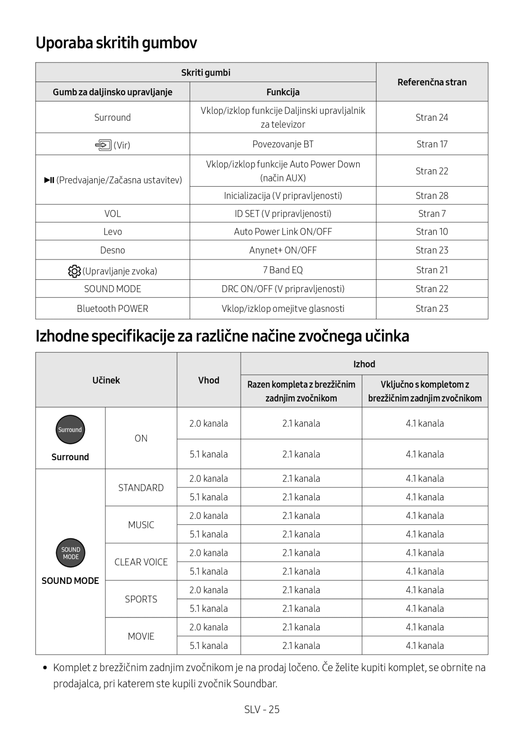 Samsung HW-M4501/ZF Uporaba skritih gumbov, Izhodne specifikacije za različne načine zvočnega učinka, Skriti gumbi, Učinek 