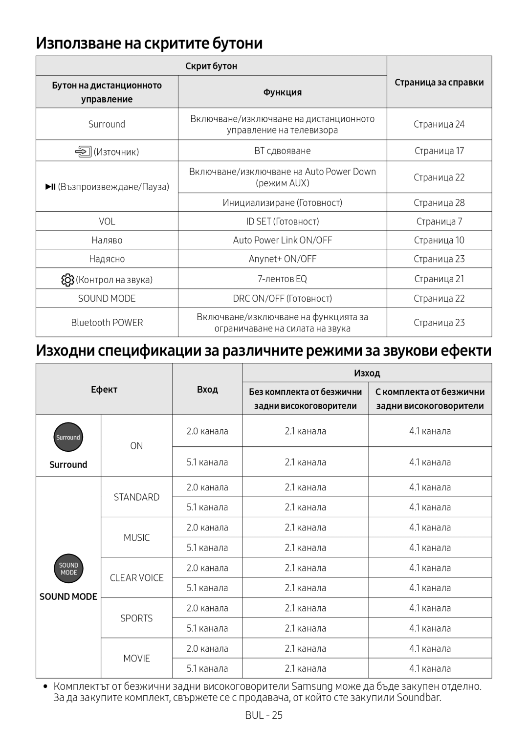 Samsung HW-M4500/ZF Използване на скритите бутони, Изходни спецификации за различните режими за звукови ефекти, Ефект 