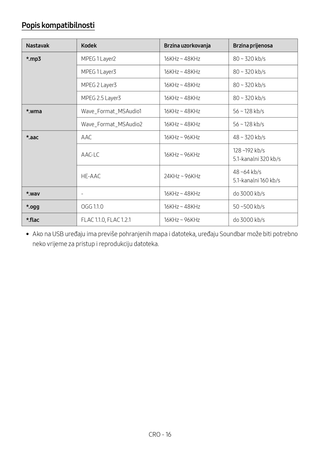 Samsung HW-M4500/EN, HW-M4500/ZG, HW-M4500/ZF Popis kompatibilnosti, Nastavak Kodek Brzina uzorkovanja Brzina prijenosa Mp3 