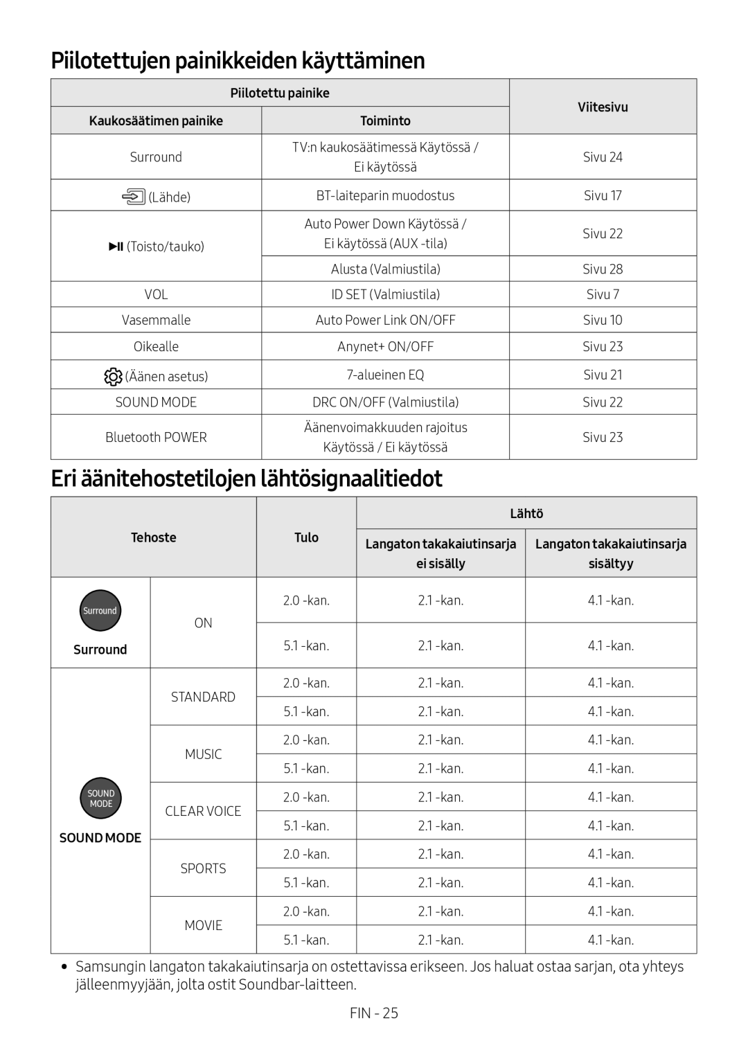 Samsung HW-M4501/ZF, HW-M4500/ZG manual Piilotettujen painikkeiden käyttäminen, Eri äänitehostetilojen lähtösignaalitiedot 