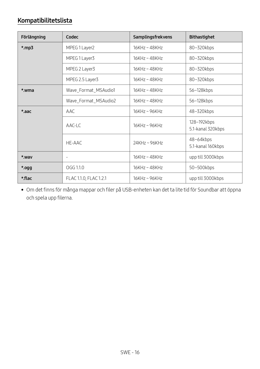 Samsung HW-M4501/ZF, HW-M4500/ZG, HW-M4500/EN Kompatibilitetslista, Förlängning Codec Samplingsfrekvens Bithastighet Mp3 