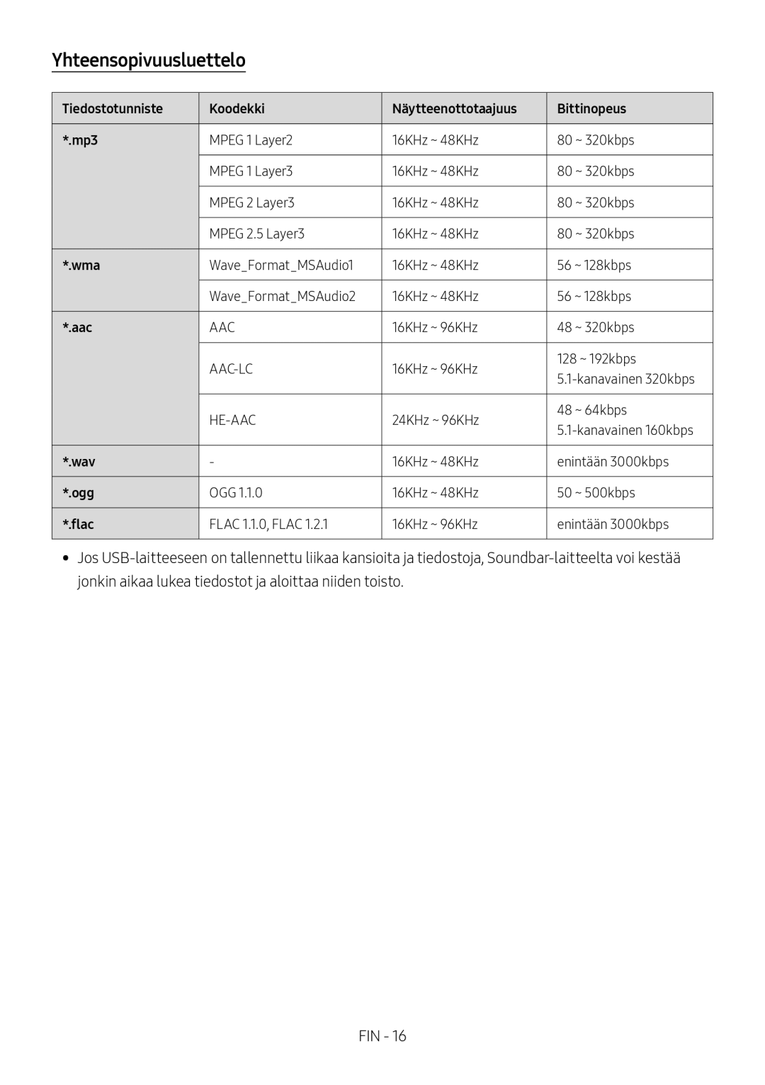 Samsung HW-M4500/EN, HW-M4500/ZG, HW-M4500/ZF manual Yhteensopivuusluettelo, 16KHz ~ 96KHz 128 ~ 192kbps Kanavainen 320kbps 