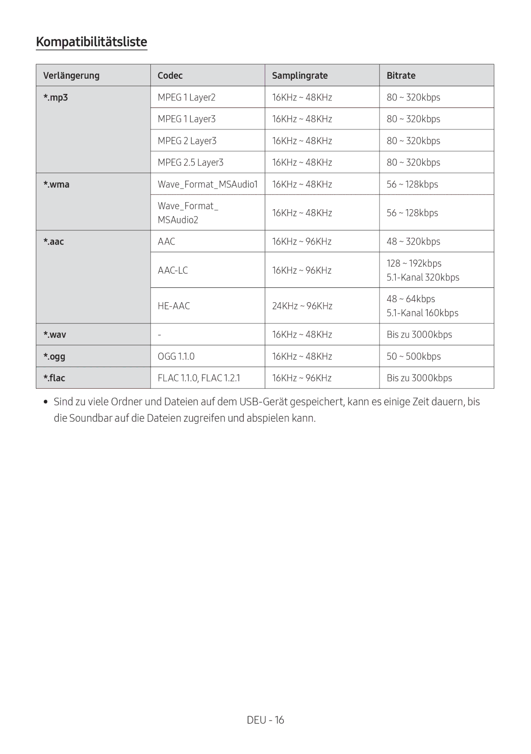 Samsung HW-M4500/ZG, HW-M4500/EN, HW-M4500/ZF, HW-M4501/ZF Kompatibilitätsliste, Verlängerung Codec Samplingrate Bitrate Mp3 